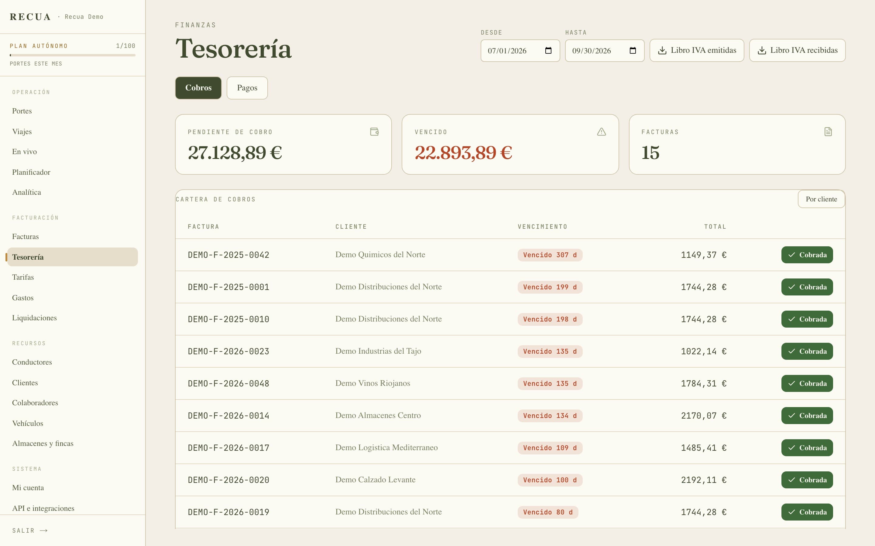 Pestaña Cobros de Tesorería en Recua con la cartera de facturas pendientes y su aging por color