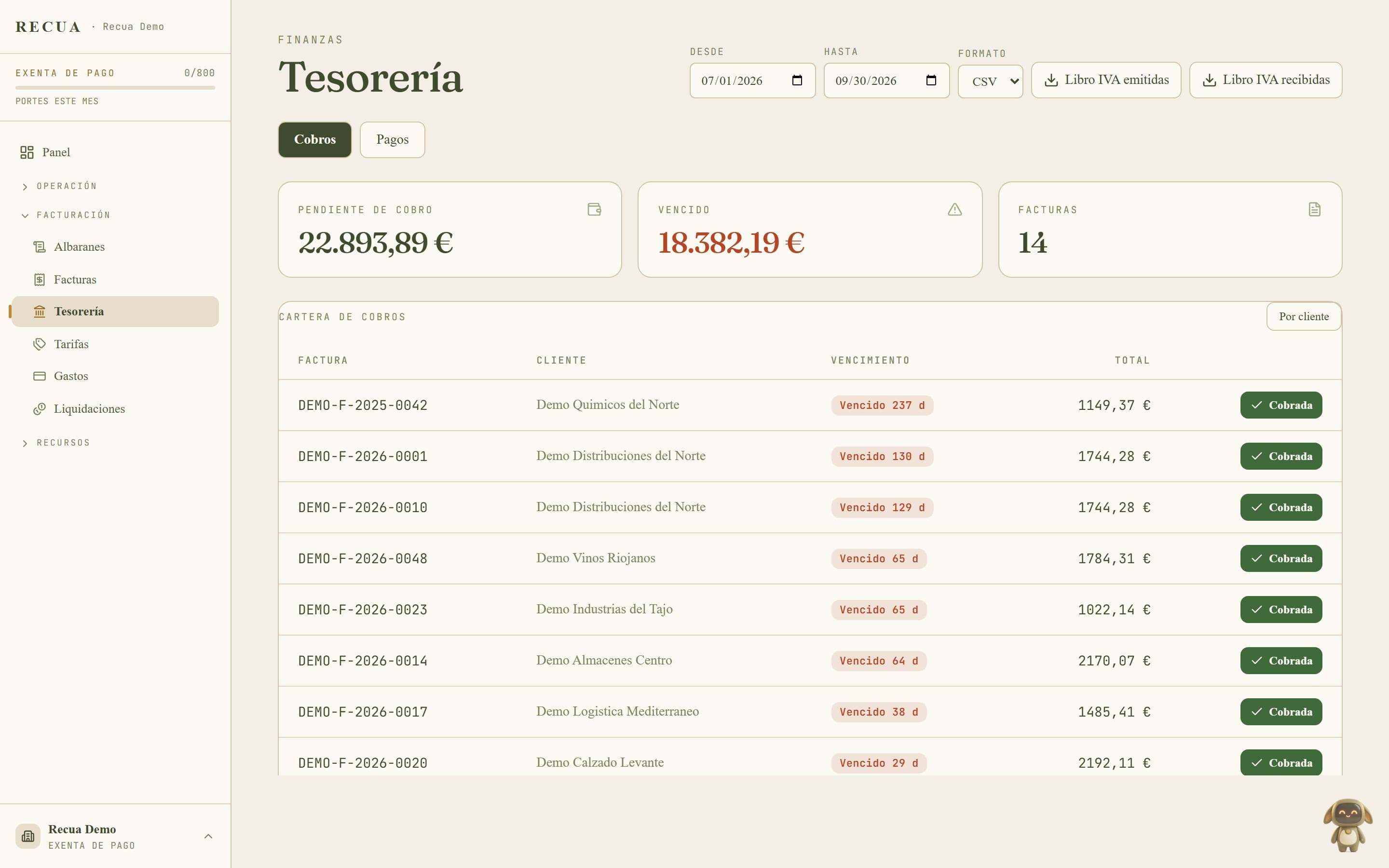 Pestaña Cobros de Tesorería en Recua con la cartera de facturas pendientes y su aging por color